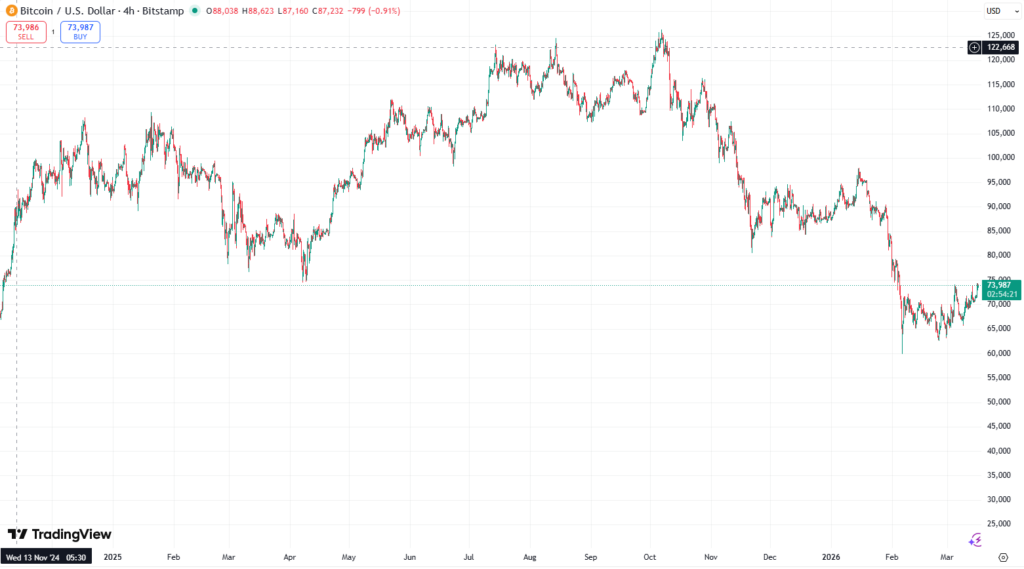 Bitcoin price action